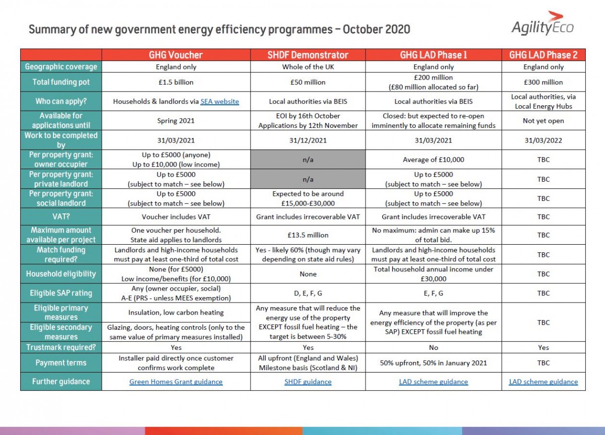 Summary Of New Government Energy Efficiency Programmes AgilityEco